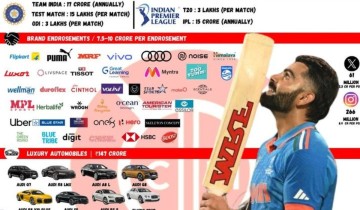 Virat Kohli Net Worth